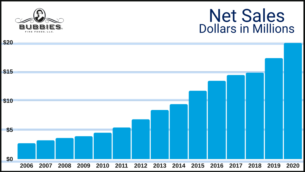 Bubbies Net Sales Chart